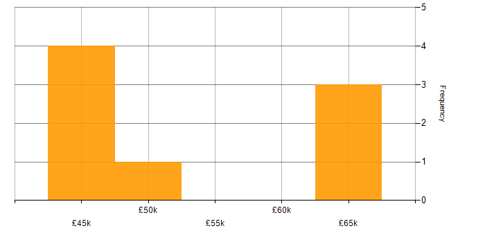 Salary histogram for Change Management in Essex