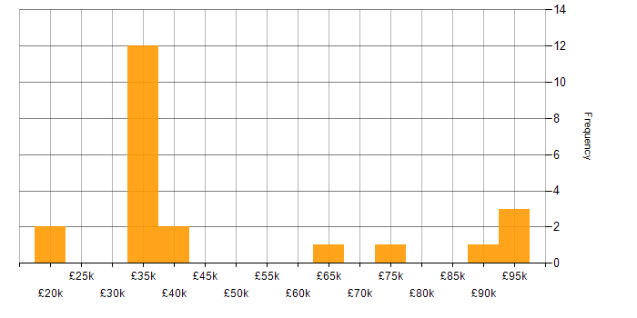 Salary histogram for Change Management in Gloucestershire