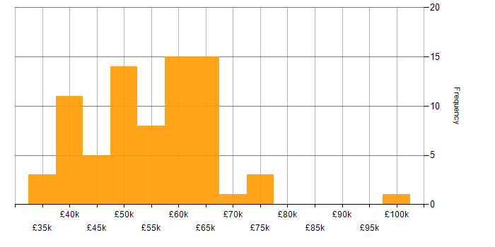 Salary histogram for Change Management in Manchester
