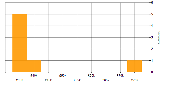 Salary histogram for Change Management in Middlesex