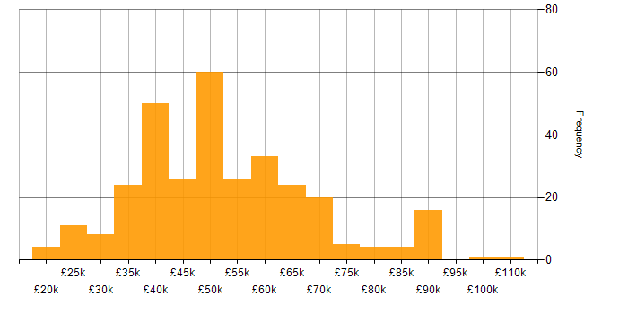 Salary histogram for Change Management in the North of England