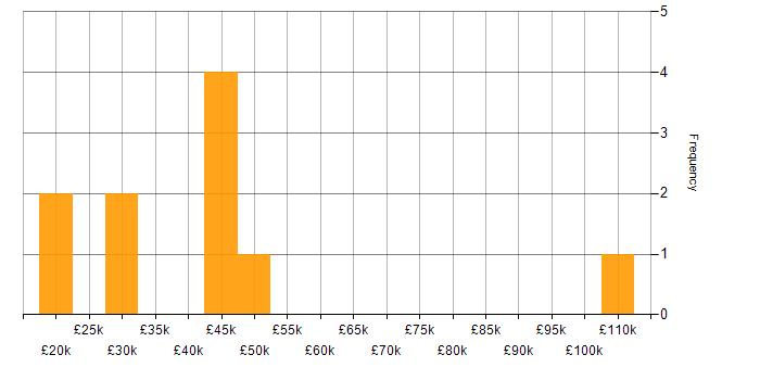 Salary histogram for Change Management in North Yorkshire