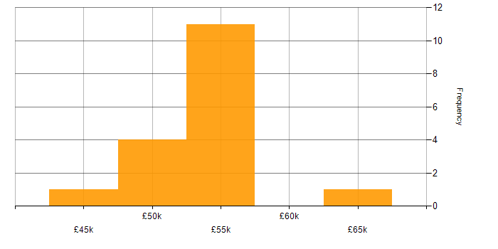 Salary histogram for Change Management in Norwich