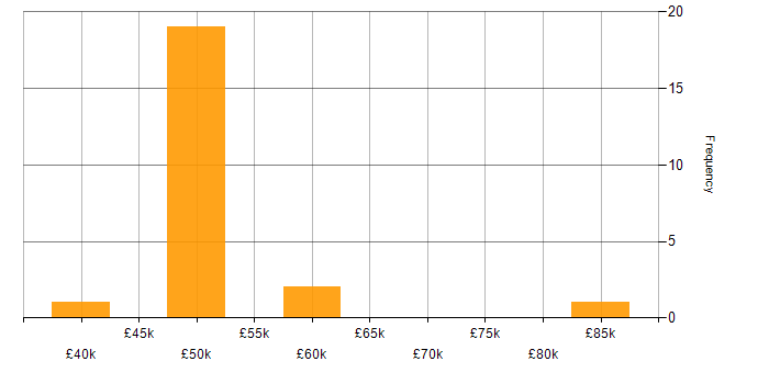 Salary histogram for Change Management in Reading