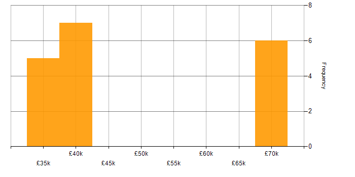 Salary histogram for Change Management in South Wales