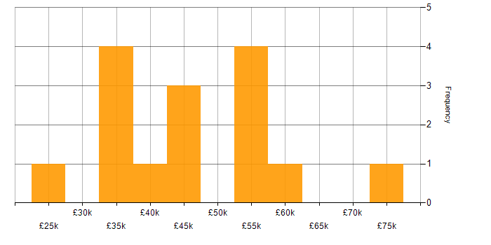 Salary histogram for Change Management in South Yorkshire