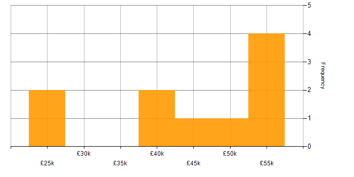 Salary histogram for Change Management in Swindon