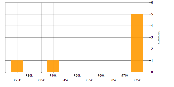 Salary histogram for Change Management in Weybridge