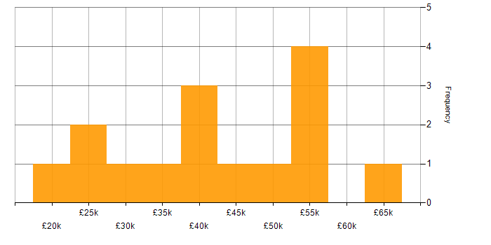 Salary histogram for Change Management in Wiltshire