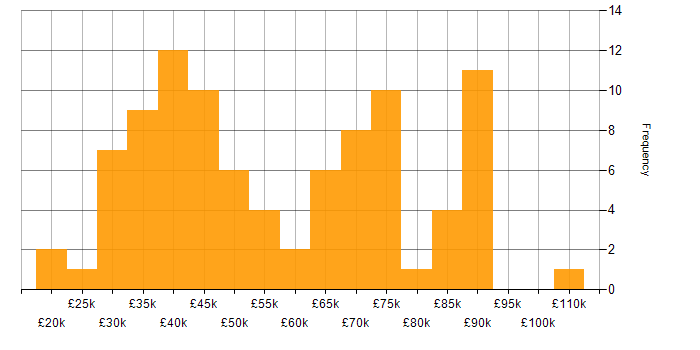 Salary histogram for Change Management in Yorkshire