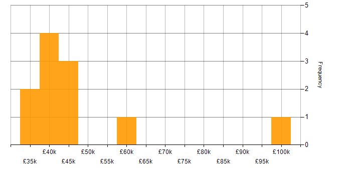 Salary histogram for Change Manager in Scotland