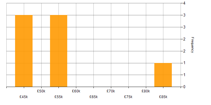 Salary histogram for Change Manager in the South West