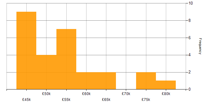 Salary histogram for Change Manager in the West Midlands