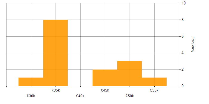 Salary histogram for Change Manager in Yorkshire