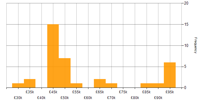 Salary histogram for Change Project Manager in England