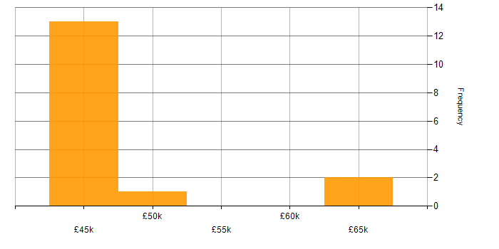 Salary histogram for Change Project Manager in the Midlands