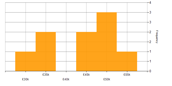 Salary histogram for Change Project Manager in the North of England