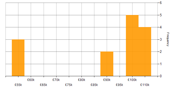 Salary histogram for Channel Management in Berkshire
