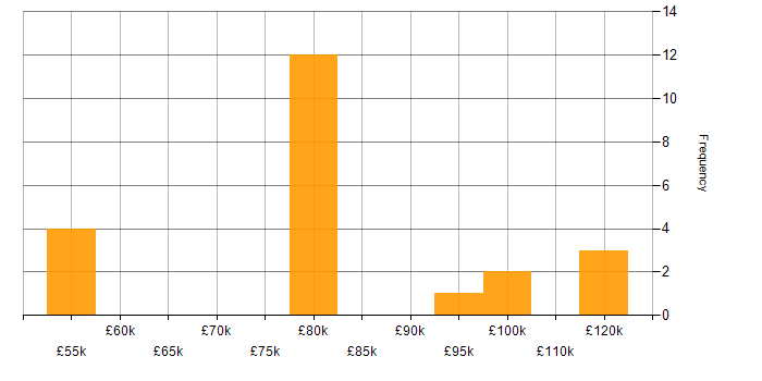 Salary histogram for Channel Management in the Midlands