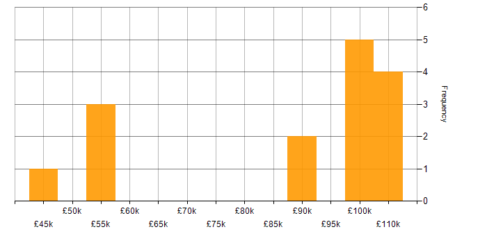 Salary histogram for Channel Management in the South East