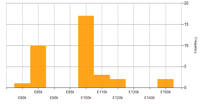 Salary histogram for Charles River in England