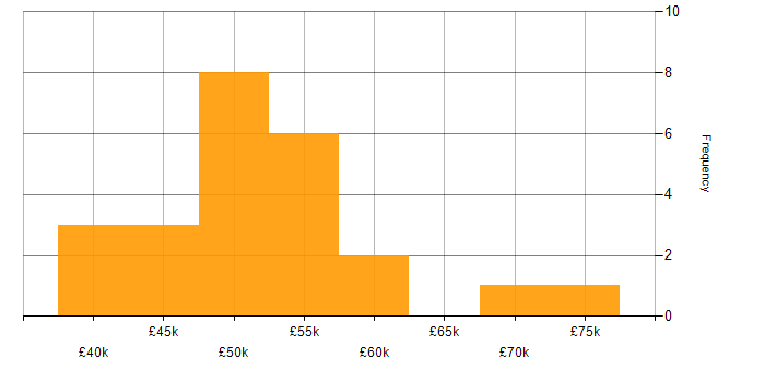 Salary histogram for Chartered Engineer in England