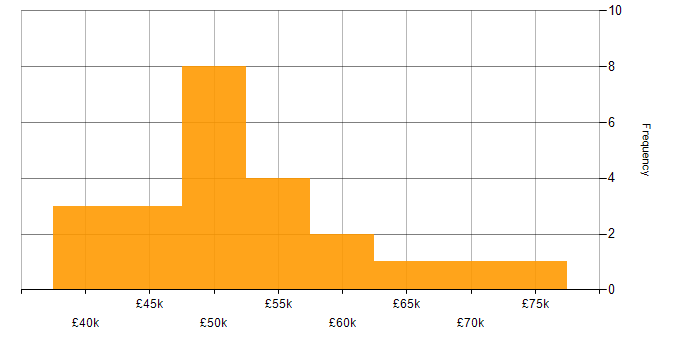 Salary histogram for Chartered Engineer in the UK
