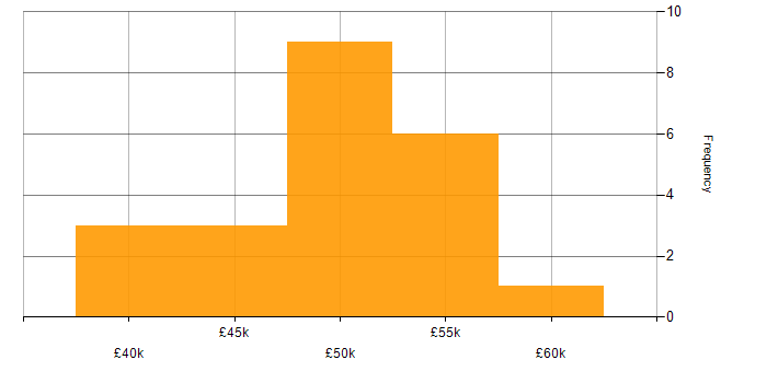 Salary histogram for Chartered Engineer in the UK excluding London