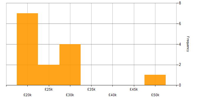 Salary histogram for Chat Support in the UK excluding London