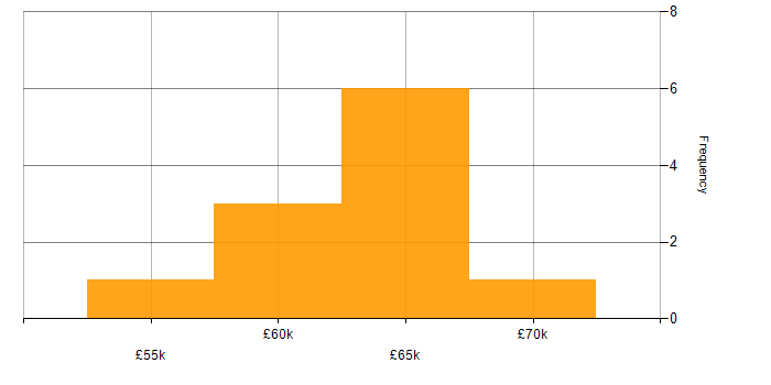 Salary histogram for Chatbot in Sheffield