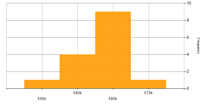 Salary histogram for Chatbot in South Yorkshire