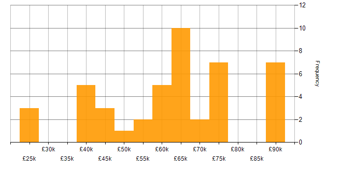 Salary histogram for Chatbot in the UK
