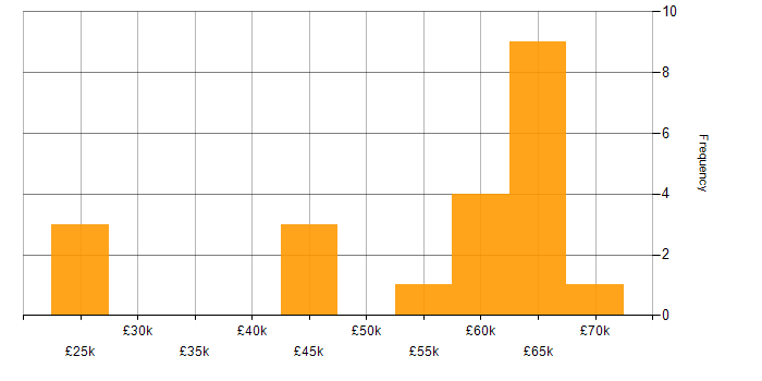 Salary histogram for Chatbot in Yorkshire