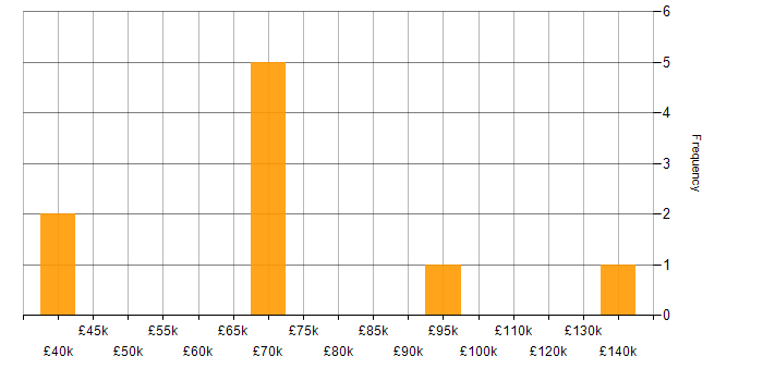 Salary histogram for ChatGPT in London