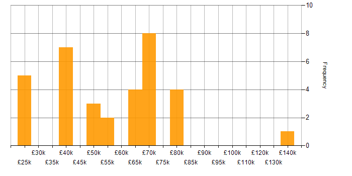 Salary histogram for ChatGPT in the UK