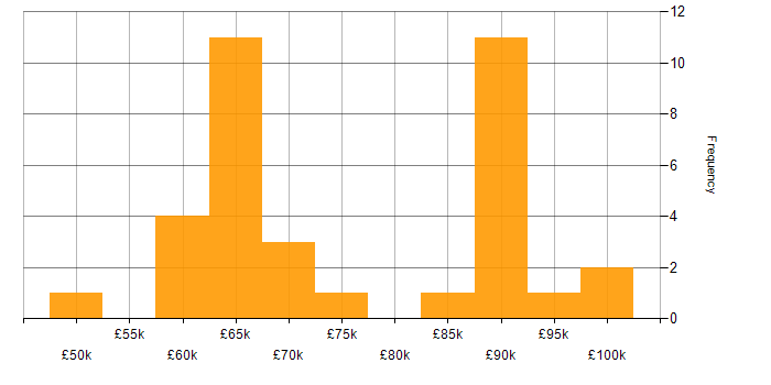 Salary histogram for CHECK Team Leader in England