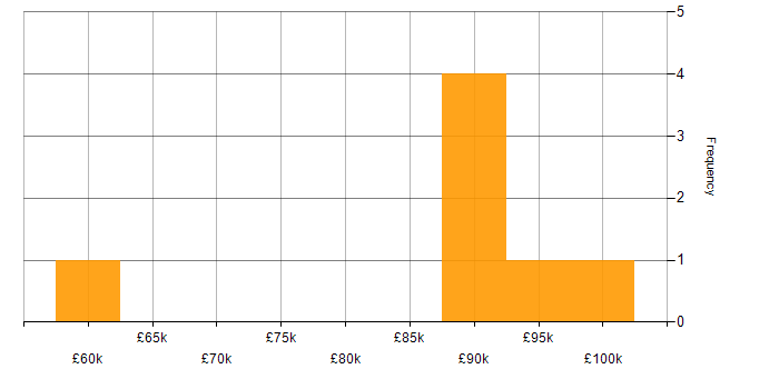 Salary histogram for CHECK Team Leader in the South West