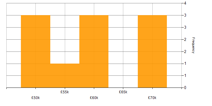 Salary histogram for CHECK Team Member in England
