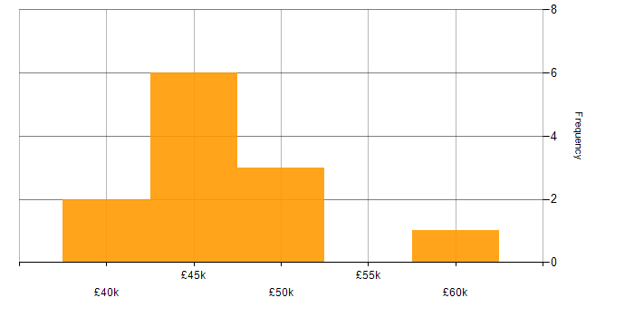 Salary histogram for CheckPoint in Coventry