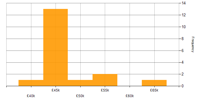 Salary histogram for CheckPoint in the East of England