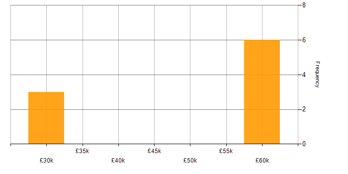 Salary histogram for CheckPoint in Leeds