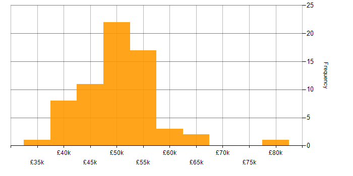 Salary histogram for CheckPoint in the Midlands
