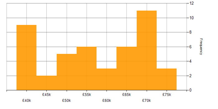 Salary histogram for Chemistry in Oxfordshire