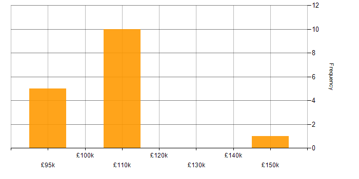 Salary histogram for Chief Architect in England