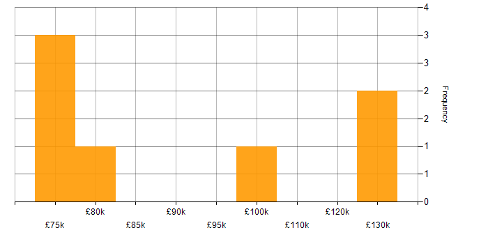 Salary histogram for Chief Technology Officer in Scotland