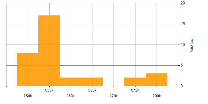 Salary histogram for CI/CD in Bournemouth