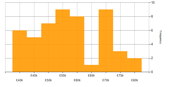Salary histogram for CI/CD in Cardiff