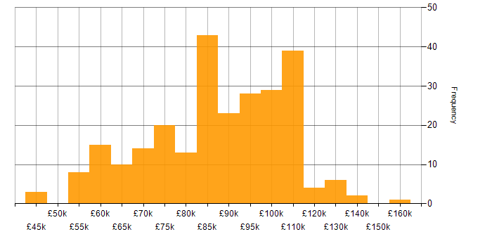 Salary histogram for CI/CD in the City of London
