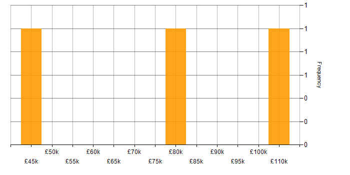 Salary histogram for CI/CD in the City of Westminster