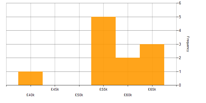 Salary histogram for CI/CD in Coventry